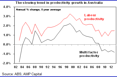 Graph for Australia's big structural challenges